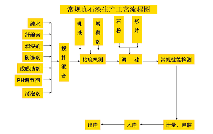 真石漆生產(chǎn)工藝流程